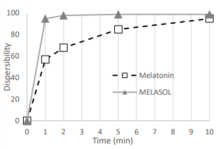 Melasol