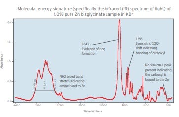 Uitdraai van de 'Fast-Fourier Transforming Infrared (FT-IR) spectroscopie'