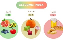 Voorbeeld van lage, gemiddelde en hoge GI voedingsmiddelen